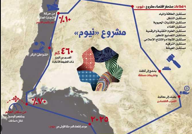 مشروع الرؤية2030 نيوم السعودي بين الطموح والفشل ..!! مشروع الرؤية2030 نيوم السعودي بين الطموح والفشل ..!!